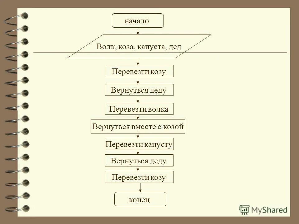 Волк коза и капуста алгоритм. Решение задачи про волка козу и капусту алгоритм. Волк коза и капуста задача решение. Блок схема волк коза и капуста. Загадка про козу капусту