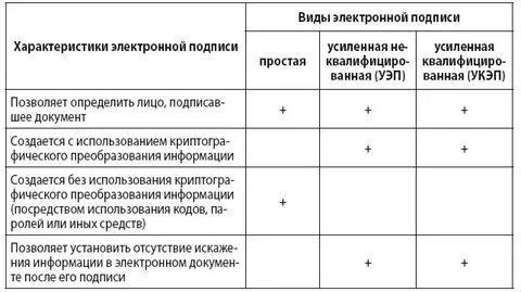 Виды электронных подписей эп