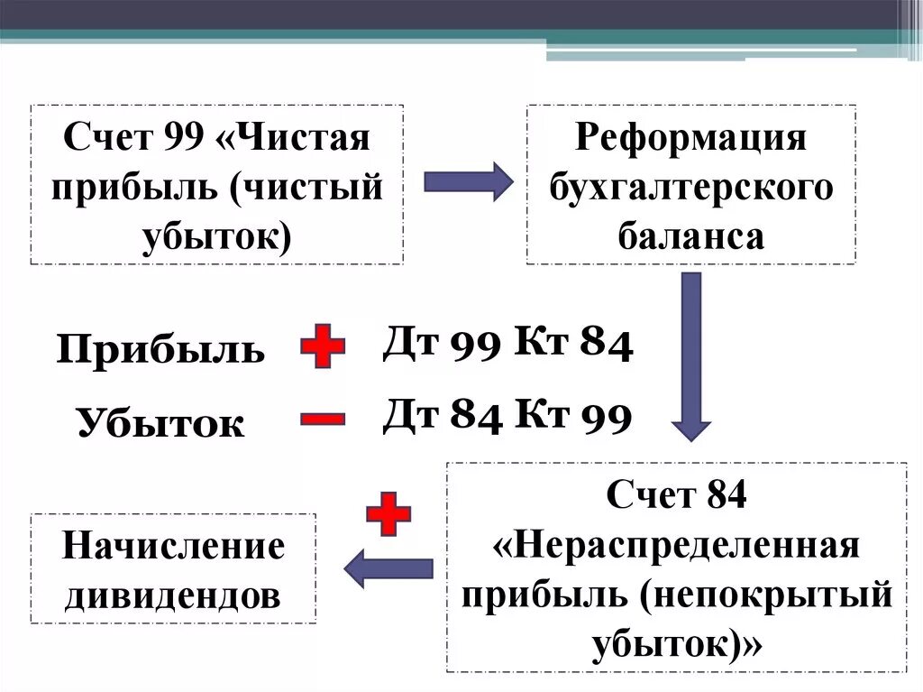 84 Счет бухгалтерского учета. Чистая прибыль это в бухгалтерском учете. Схема счета 84 в бухгалтерском учете. Схема счета 99 прибыли и убытки.