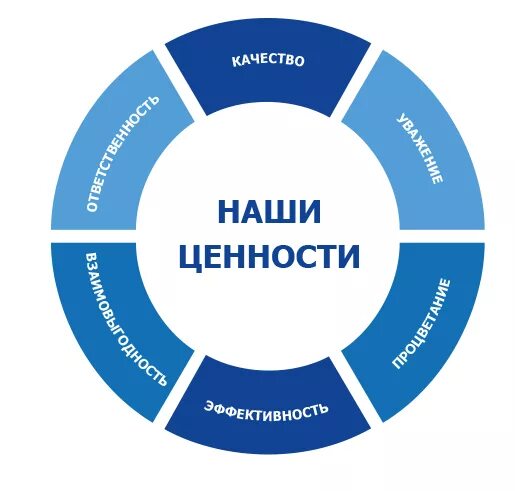 Основные ценности компании. Ценности компании. корпоративные ценности. корпоративные ценности компании. ценности организации примеры.