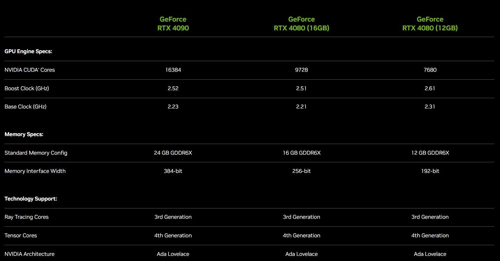 гефорс ртикс 4080. 4080 12. Rtx 4080 12gb. Rtx 4090 характеристики. Rtx 4080 ti.