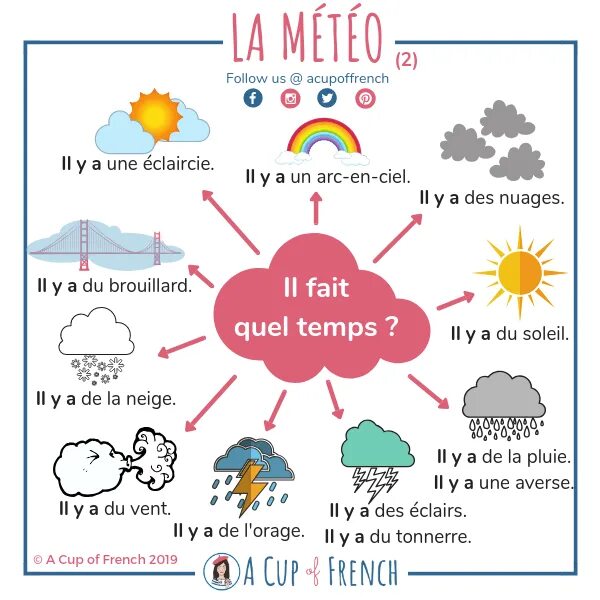 Погода на французском языке. Описание погоды на французском языке. Французская лексика. Описать погоду на французском. Le temps de la
