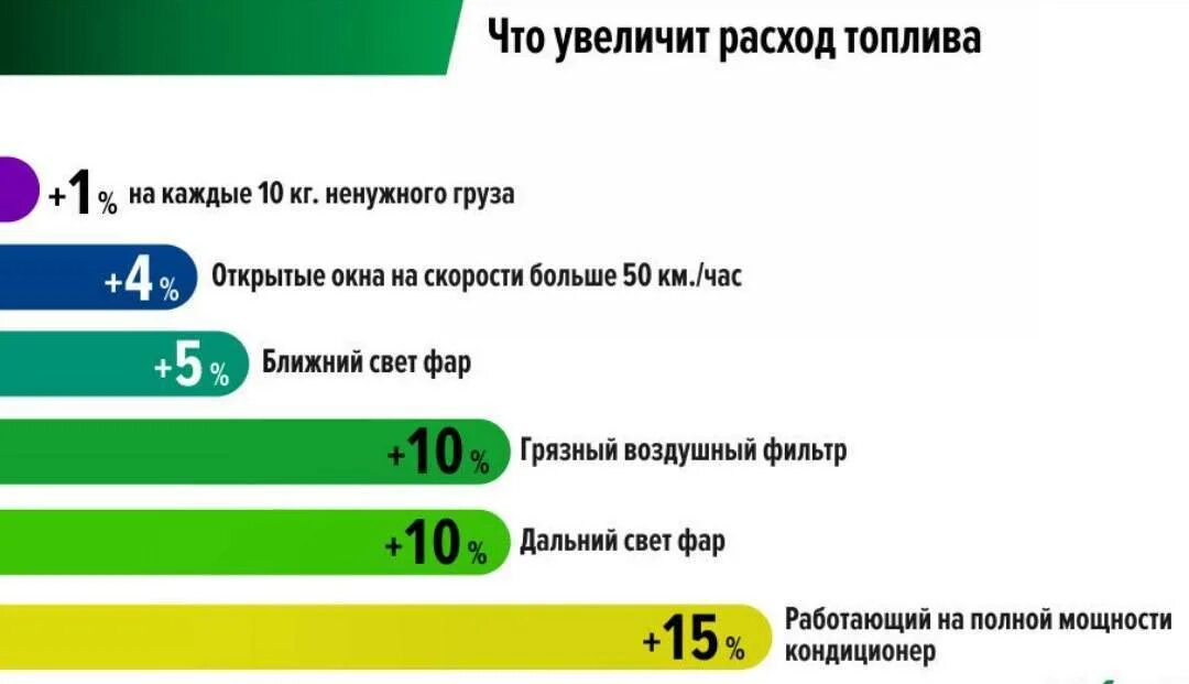 На сколько увеличивается расход топлива. Расход топлива. Причины расхода топлива. Расход топлива автомобилей. Причины увеличения расхода топлива в автомобиле.