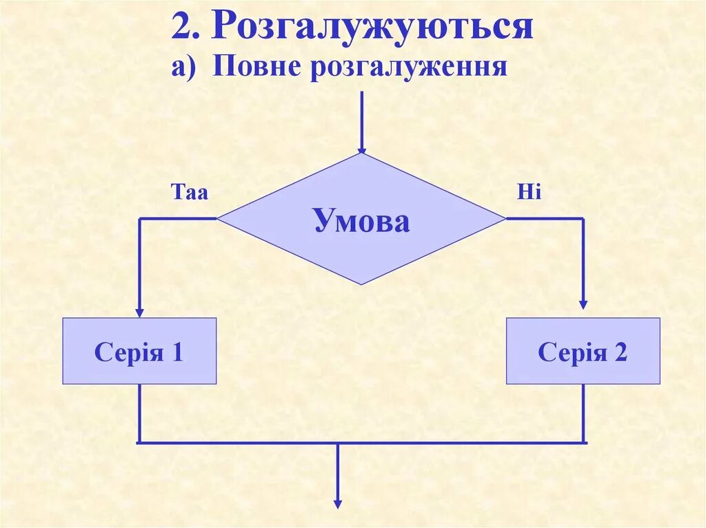 Последовательность действий для исполнителя