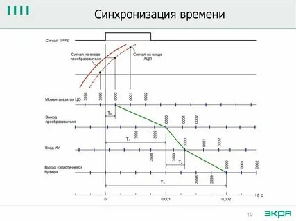 Синхронизации с часами