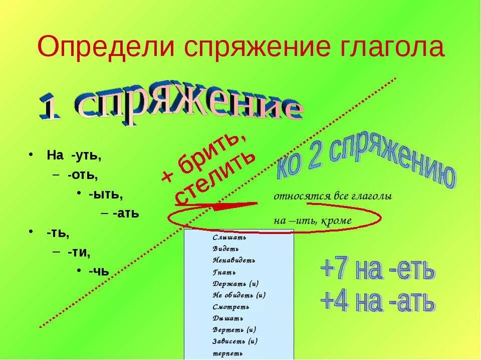 Определи спряжение глаголов пишет ручкой. Спряжение глаголов исключения. Спряжение глаголов таблица с исключениями. 1 Спряжение 2 спряжение таблица исключения. Глаголы исключения 1 спряжения таблица.