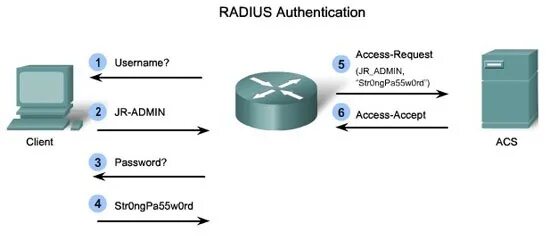 Https ac client. Radius аутентификация. TACACS+ И Radius. Сервер аутентификации Radius Cisco. AAA протокол.