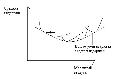 Кривая среднего дохода