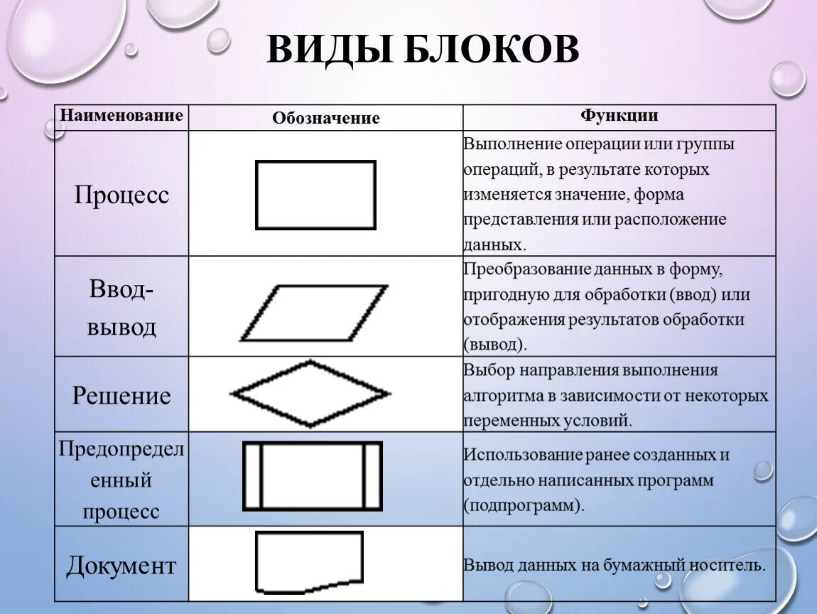 Элементы блок схемы. Виды блоков Информатика. Виды разновидности блоков. Элементы блок-схемы и их Назначение. Какие типы блоков вам известны