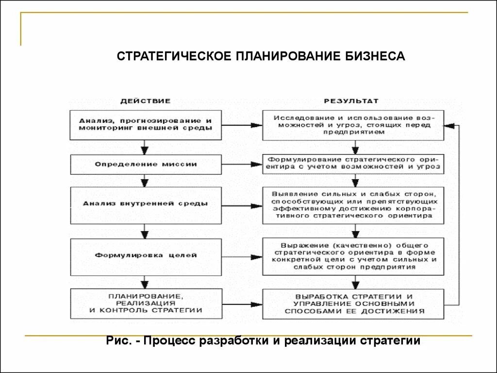 Роль в реализации стратегии. Стратегии бизнес плана организации. Бизнес процесс стратегического планирования. Процесс стратегического планирования и реализации стратегии. Процесс стратегического планирования и реализации стратегии схема.