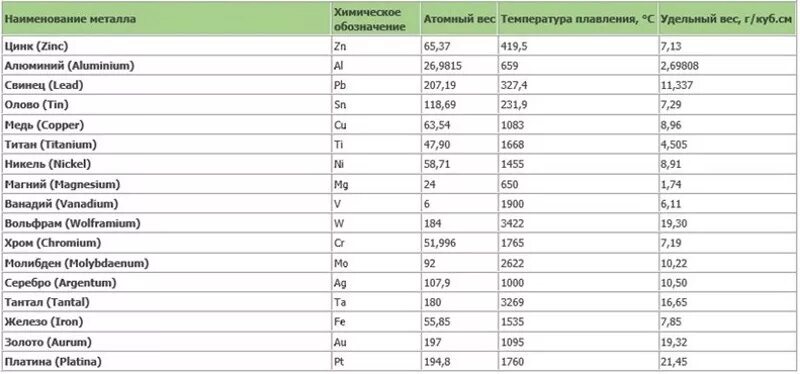 Плотность 4 1 г см3. Таблица удельных весов металлов. Удельный вес металла кг/м3. Удельная плотность металлов таблица. Таблица плотностей металлов металлов.