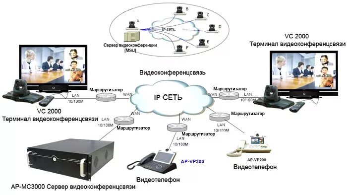 Телемост подключение. Устройства видеоконференции. Видеоконференцсвязь схема. Организация видеоконференций схема. Системы для проведения видеоконференций.