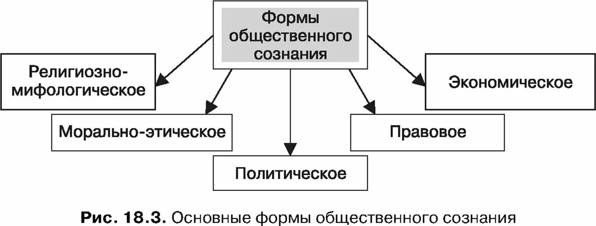 Формы общественного сознания. Формы общественного сознания схема. Общественное сознание схема. Формы общественного сознания таблица. Виды общения 7 видов