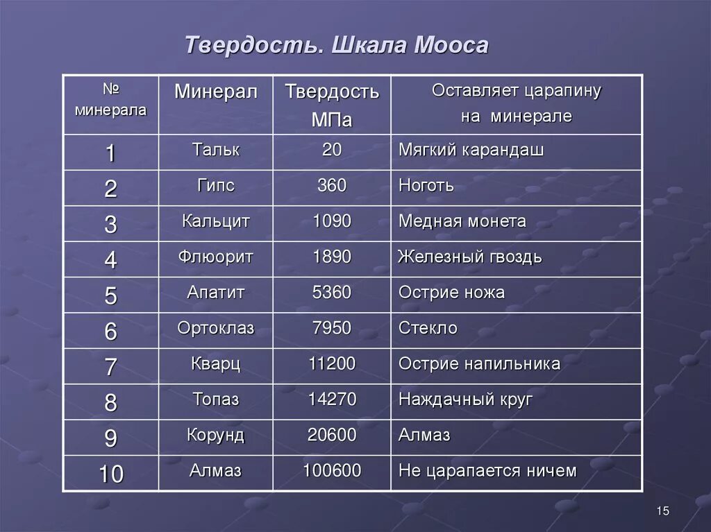 Таблица твердости минералов. Самый твердый минерал по шкале Мооса. Шкала Мооса твердость таблица. Шкала твердости драгоценных камней.