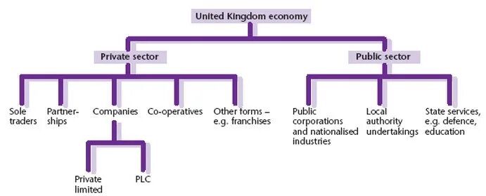 Private. Level 2. Uk economic System. British economy structure. The uk economy.