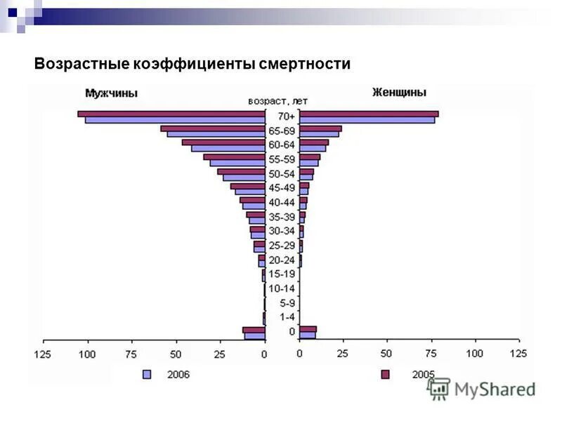 Смертность по возрасту. Статистика смертей мужчин в России по возрастам. Мужская смертность в России по возрасту статистика. Статистика мужской смертности по возрасту. График смертности по возрастам в России.