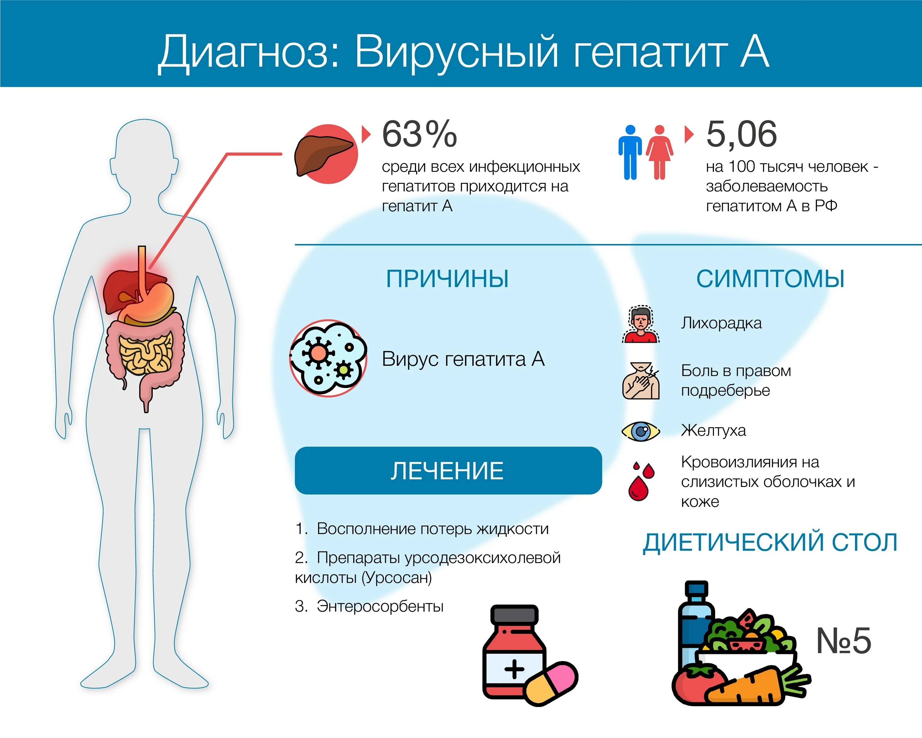 Гепатит причины лечение