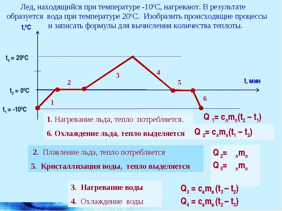 Температура льда в сосуде t1 0. Графики зависимости температуры. Графики плавления и отвердевания. График нагревания плавления и кристаллизации олова. Графическая зависимость температуры.