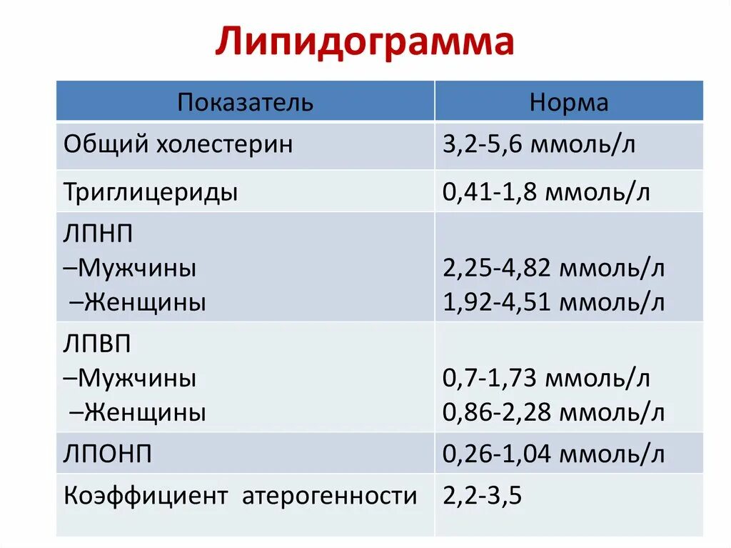 Липопротеид повышен у мужчин. Липидный спектр крови расшифровка у женщин норма. Нормальные показатели липидного спектра крови. Показатели липидного липидограмма. Липидный спектр крови расшифровка у взрослых норма.