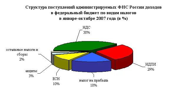 Структура поступлений НДПИ В России. Налоги поступающие в федеральный бюджет. НДПИ распределение по бюджетам. НДПИ идет в федеральный бюджет. Акцизы на добычу полезных ископаемых