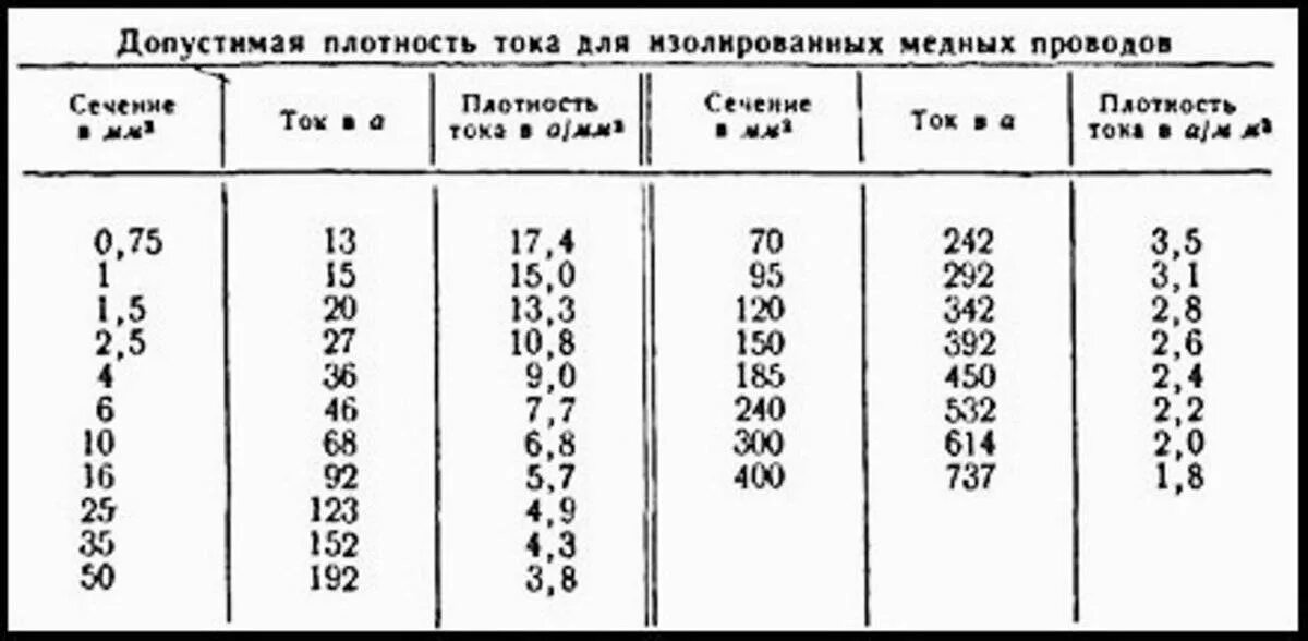 Таблица плотности тока для медных проводов. Плотность тока для меди в кабеле таблица. Плотность тока в Медном проводе. Допустимая плотность тока в проводниках.