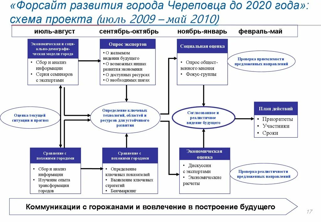 Форсайт аналитическая. Схема проекта. Форсайт схема. Формирование Форсайт-проектов.. Форсайт анализ.