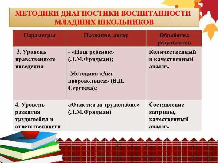 Методики диагностики воспитанности. Методики диагностики младших школьников. Методика для диагностики уровня воспитанности. Диагностика воспитанности младших школьников. Методики диагностики воспитания