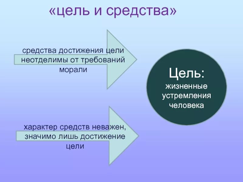 Средства достижения какой либо цели. Средства достижения цели. Средства достижения цели примеры. Средства достижения цели деятельности человека. Средства достижения цели деятельности это.