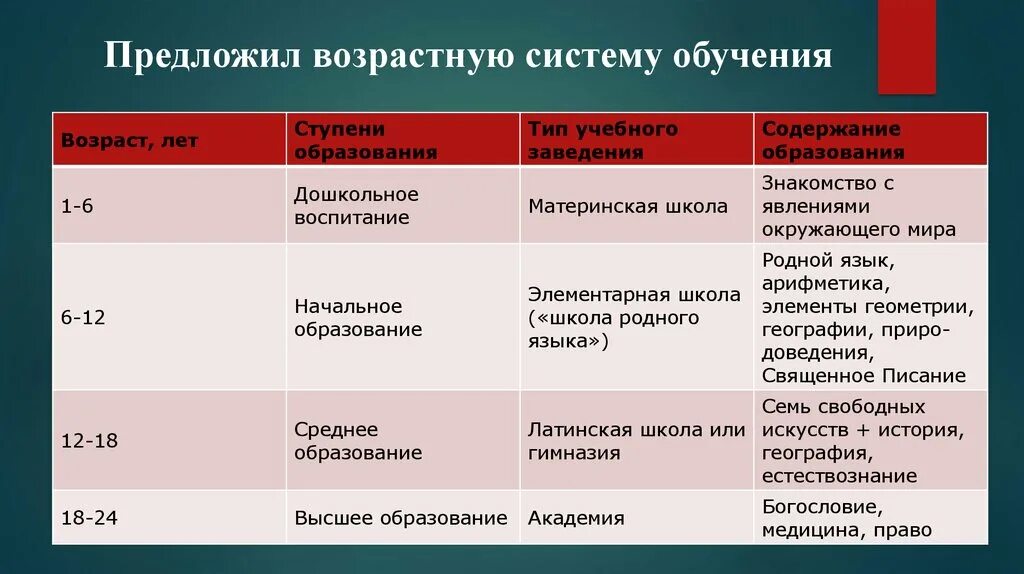 Группы обучения по возрасту. Ступени школьного образования. Система образования таблица. Таблица по ступеням образования. Возрастная периодизация по Коменскому.