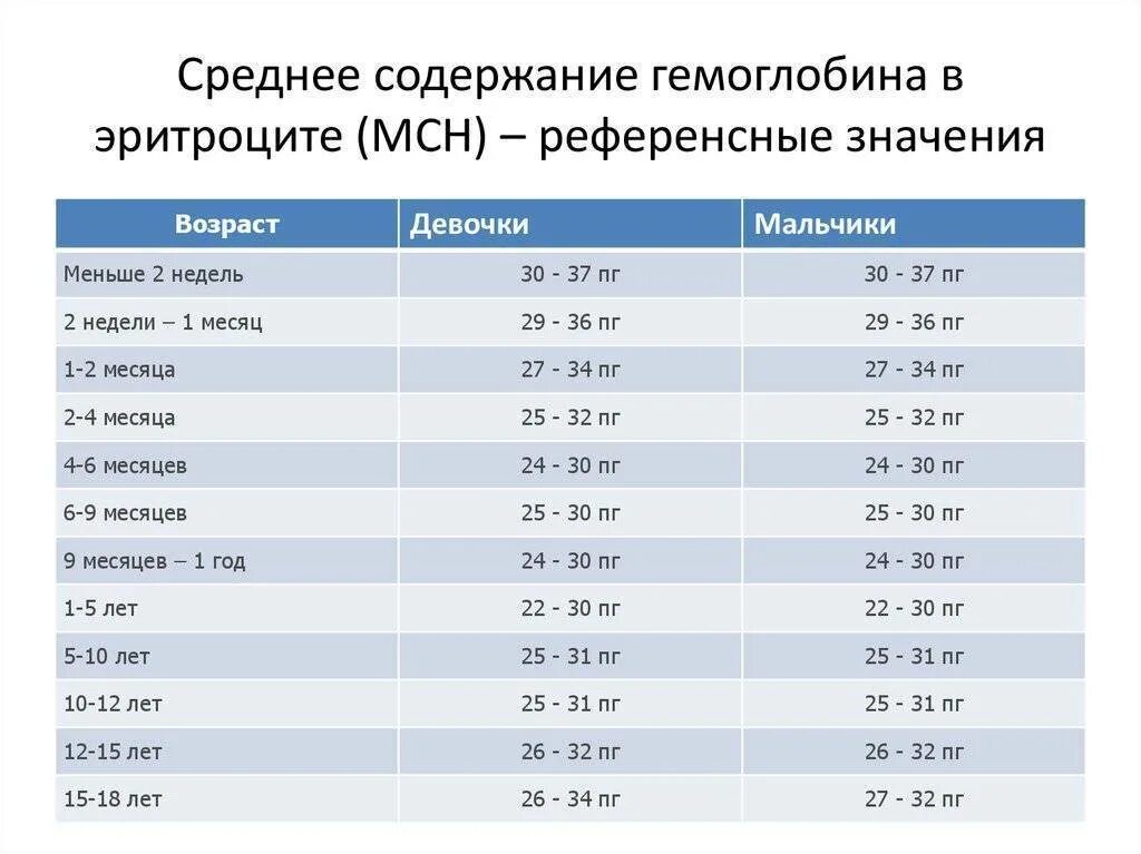 Среднее содержание гемоглобина в эритроците у ребенка. Средняя концентрация гемоглобина в эритроците норма у детей таблица. Средняя концентрация гемоглобина в эритроцитах норма таблица. Средний объем эритроцитов норма у детей по возрасту. Среднее содержание гемоглобина в 1 эритроците норма.