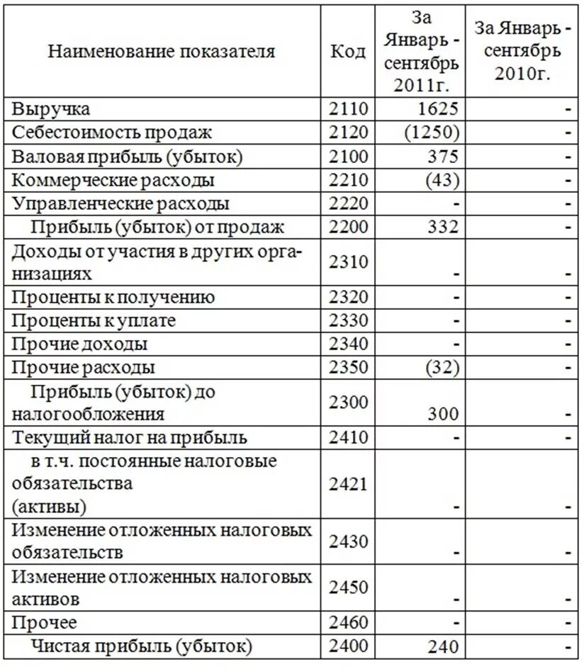 Изменение отчета о прибылях и убытках