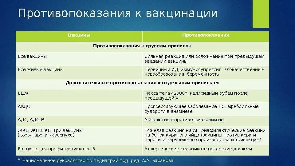 Тесты после вакцинации. Перечислите противопоказания к постановке прививок. Противопоказания к иммунизации. Противопоказания к вакцинации живыми вакцинами. Противопоказания к вакцинации у детей.