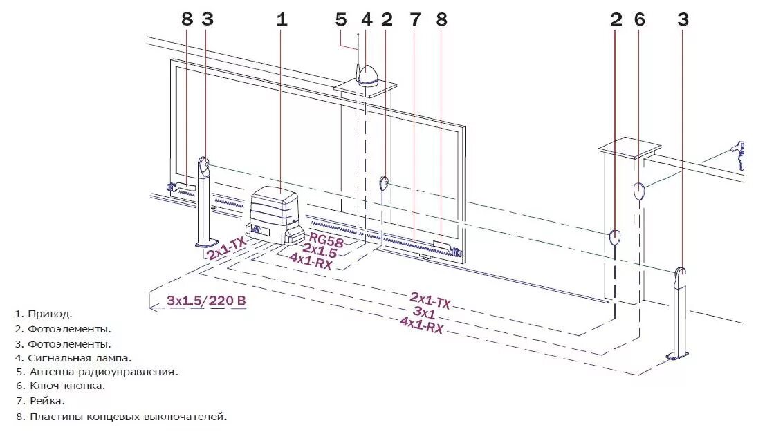 Схема прокладки проводов для откатных ворот. Схема электрики под откатные ворота. Схема установки откатных ворот электрика. Схема подключения автоматических откатных ворот. Подключение автоматики ворот