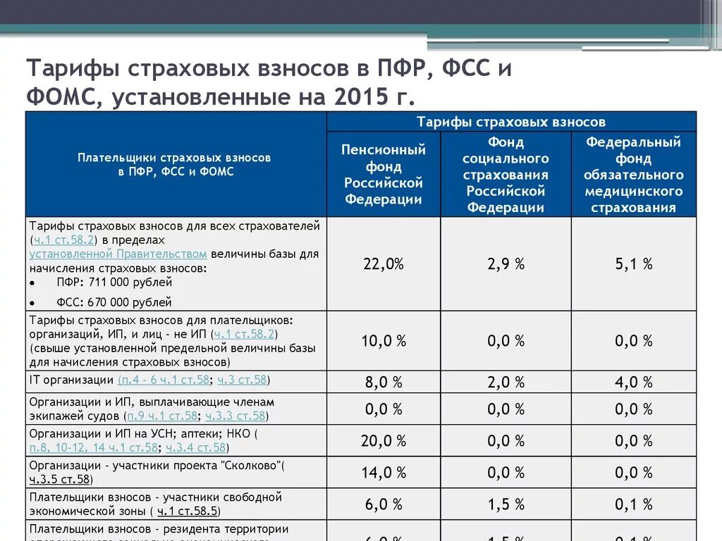 Добровольные взносы фсс. Размер взносов в фонды ОМС. Страховые взносы в фонд социального страхования РФ налоговая ставка. Страховые взносы в пенсионный фонд РФ размер. Ставки отчисления в пенсионный фонд, ФСС.