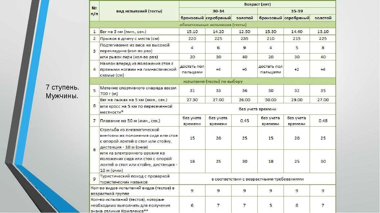 Нормативы бега мужчины по возрасту. Норма ГТО бег 100м. Бег 30 метров нормативы ГТО. Нормы ГТО бег 30м. Нормы ГТО 5 км.