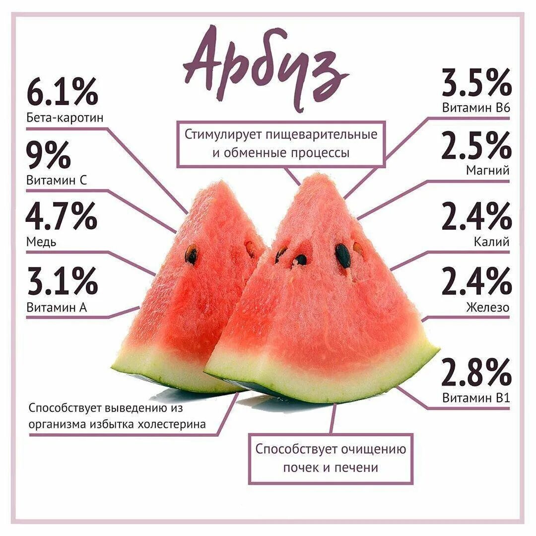 Объем какого арбуза больше. Пищевая ценность арбуза на 100 грамм. Полезные свойства арбуза. Витамины в арбузе. Полезные вещества в арбузе.
