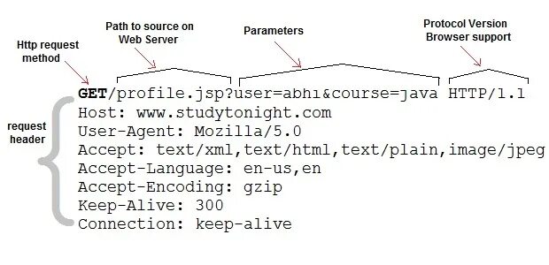 Get запрос https. Структура get запроса. Структура request запроса. Get запрос пример. Состав get запроса.