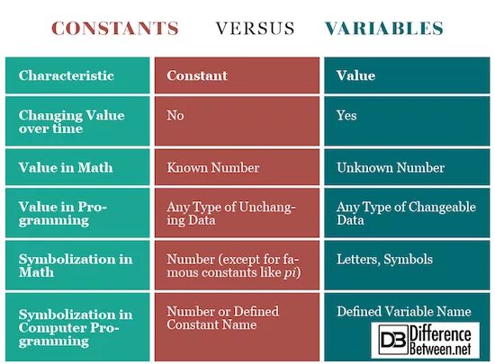 Variables unknown. Constant and variable. Constant consistent разница. Constant Math. Constant in Math.