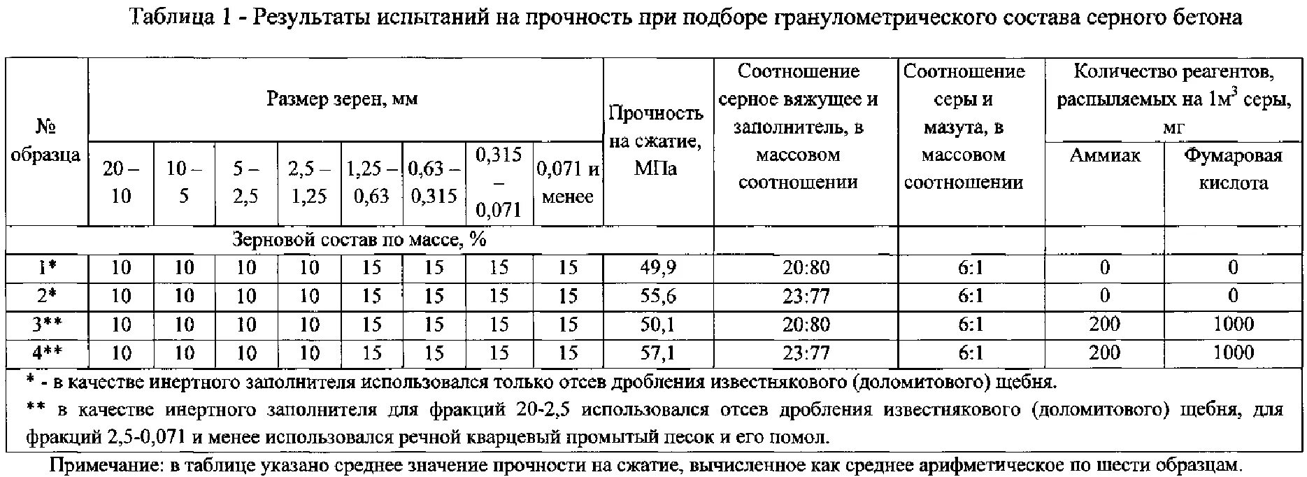 Гранулометрический состав песка таблица. Таблица испытания бетона на прочность. Зерновой состав бетона. Зерновой состав песка таблица.