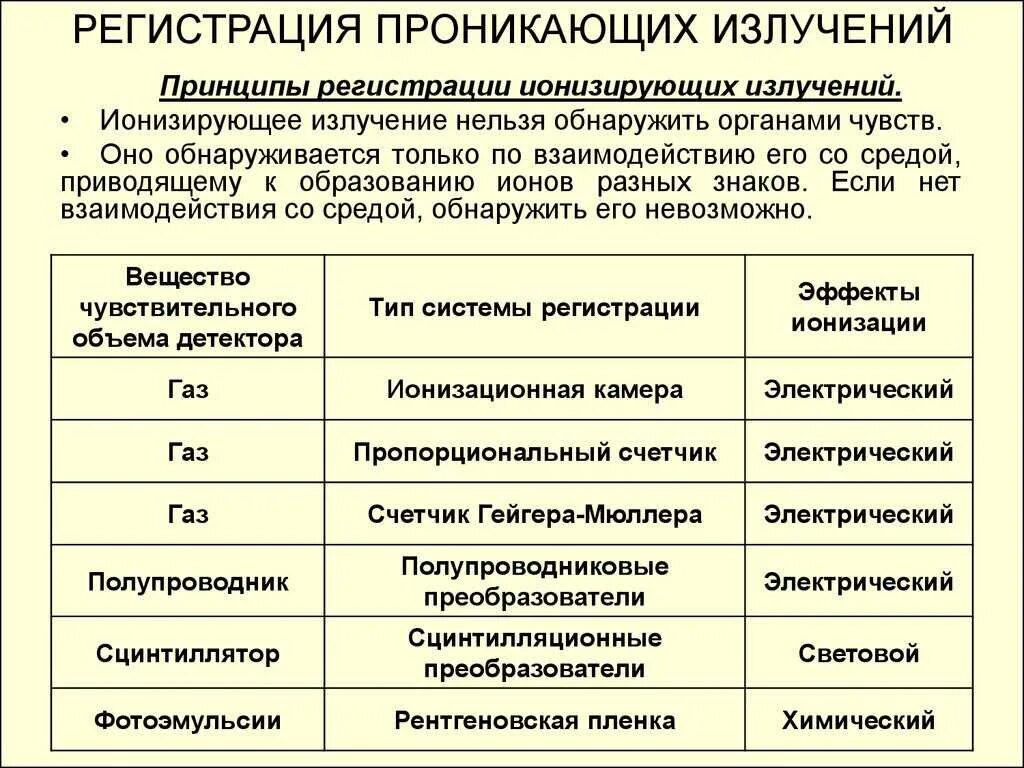 Методы регистрации ионизирующего излучения таблица. Защита от ионизирующих излучений. Профессии ионизирующего излучения. Принципы и методы измерения и регистрации ионизирующих излучений.