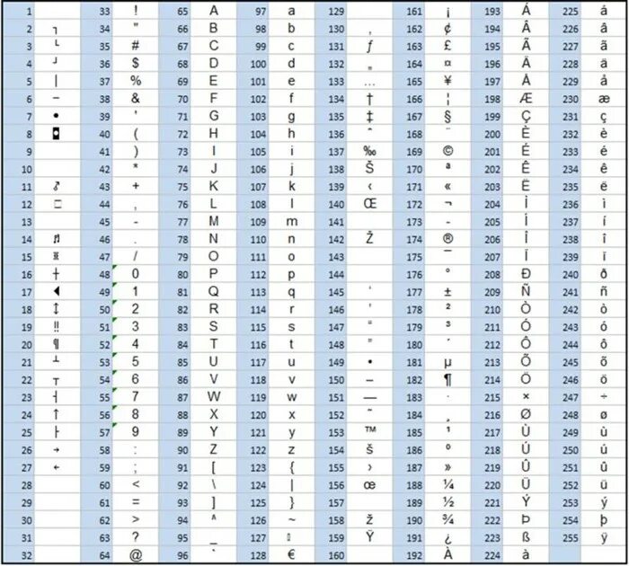 Таблица символов в эксель. Коды символов в вба ^$. Код знака в эксель. Коды символов в excel. Значки в экселе.