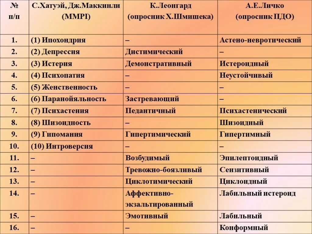 Акцентуации леонгард методика. Классификация Личко акцентуации характера. Личко Леонгард таблица. Тип акцентуации характера таблица Личко. Типология Личко и Леонгарда.