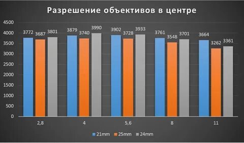 Разрешение объектива
