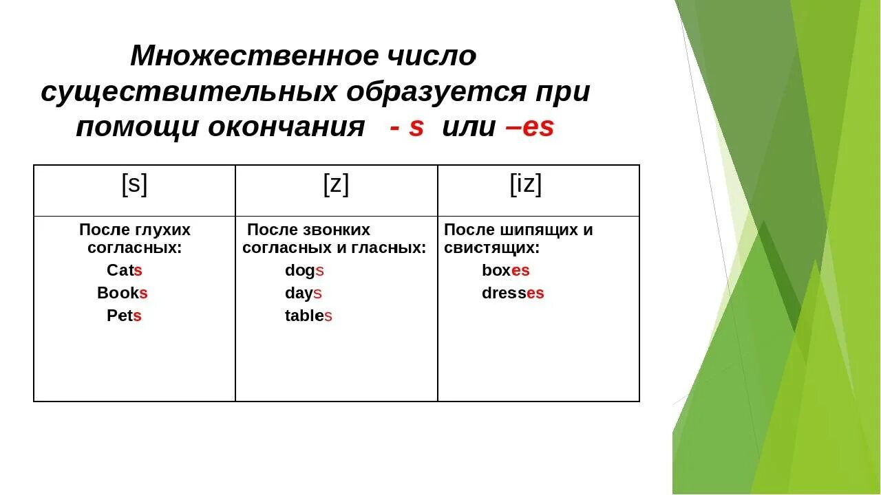 Чтение множественного числа в английском