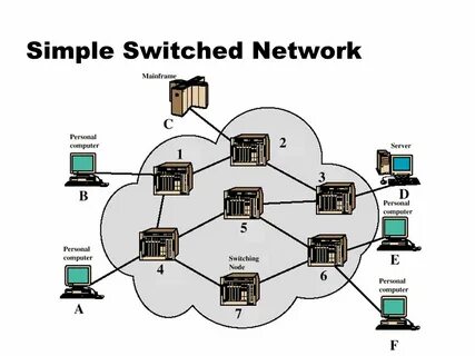 Packet switched networks