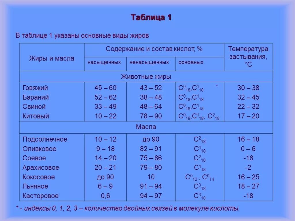 Таблица животных жиров. Таблица животных и растительных жиров. Жиры растительные и животные таблица. Животные жиры таблица. Подсолнечное масло химический состав