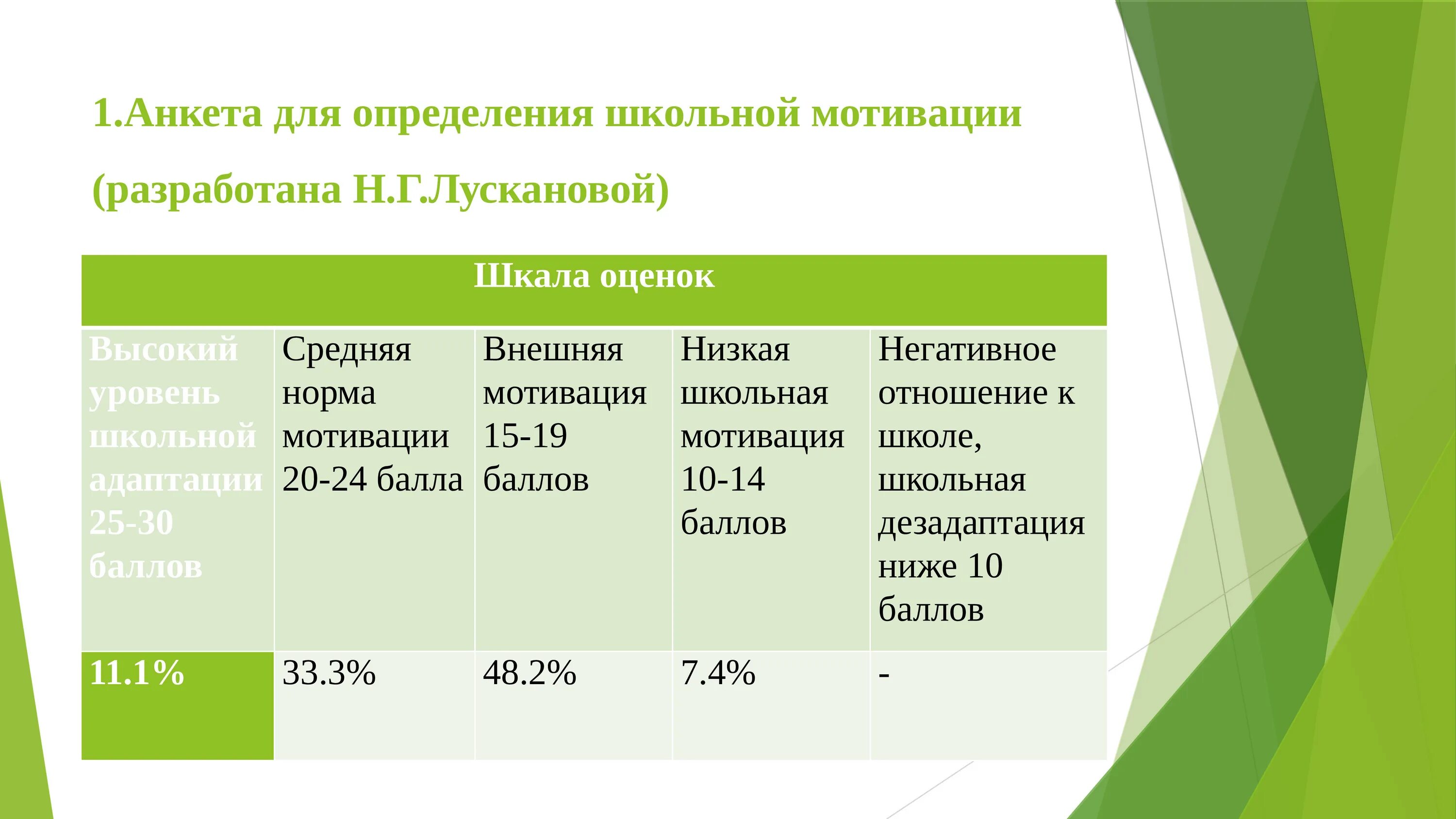 Оценка уровня школьной мотивации н лусканова. Анкета для определения школьной мотивации. Анкета на выявление мотивации. Анкета для оценки уровня школьной мотивации н лускановой. Анкета оценка уровня школьной мотивации н.г Лусканова.