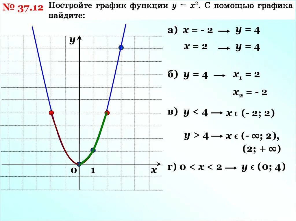 График функции у х в квадрате. Как строить график функции с корнем. Как построить график функции с корнем. График функции в Ворде.