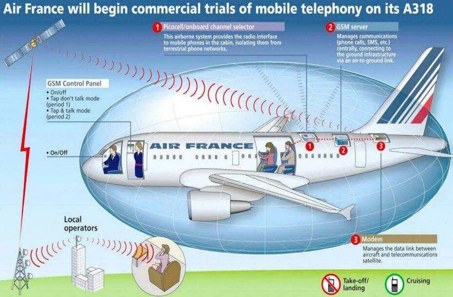 Мобильная связь в самолете. Почему нельзя пользоваться телефоном в самолете. Отключить телон в самолете. Самолет связи. Почему нельзя телефон в самолете