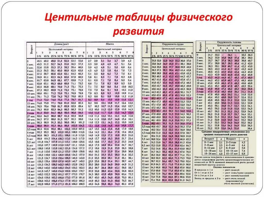 Шкала регрессии физического. Центильные таблицы для мальчиков рост и вес. Физическое развитие детей таблица нормы. Центильные таблицы для девочек рост и вес 2 года. Таблица оценки физического развития детей.